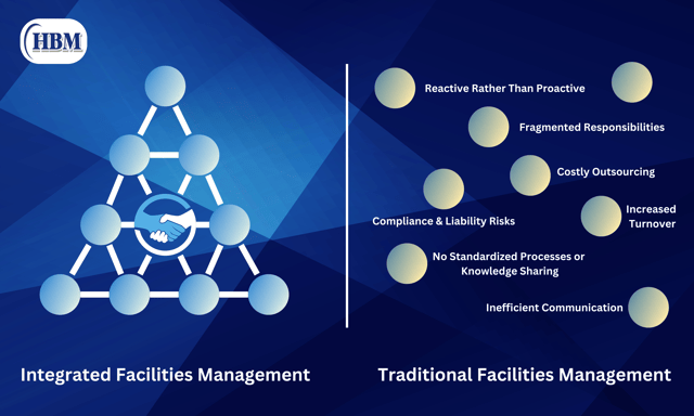 Infographic detailing cost savings and efficiency gains from integrated facilities management in California schools.